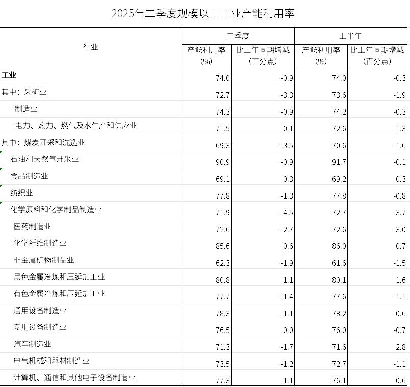 2025年二季度全國(guó)規(guī)模以上工業(yè)產(chǎn)能利用率為74.0%