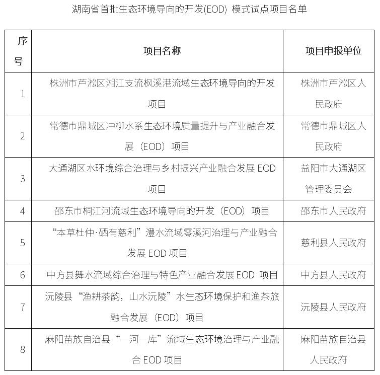 共8個(gè)！湖南省首批生態(tài)環(huán)境導(dǎo)向的開(kāi)發(fā)（EOD）模式試點(diǎn)項(xiàng)目名單印發(fā)