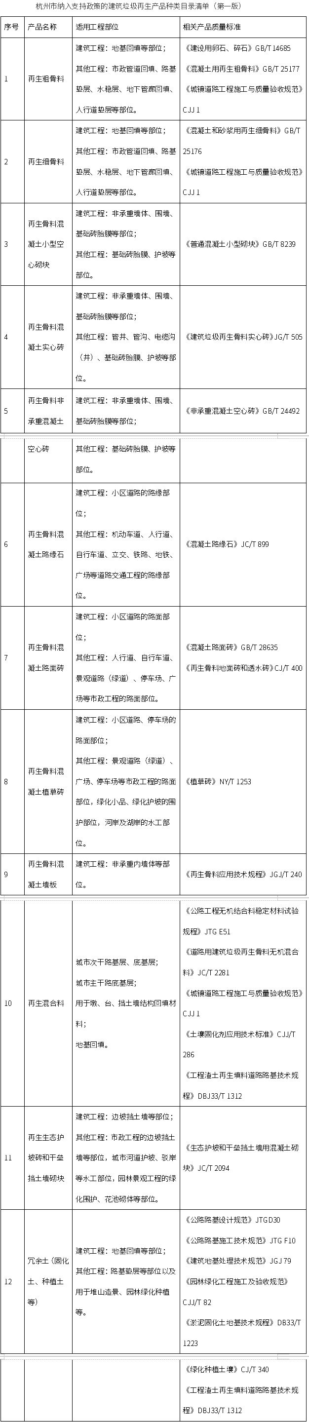 《杭州市建筑垃圾資源化利用支持政策（試行）》印發(fā)，自2025年9月8日起施行