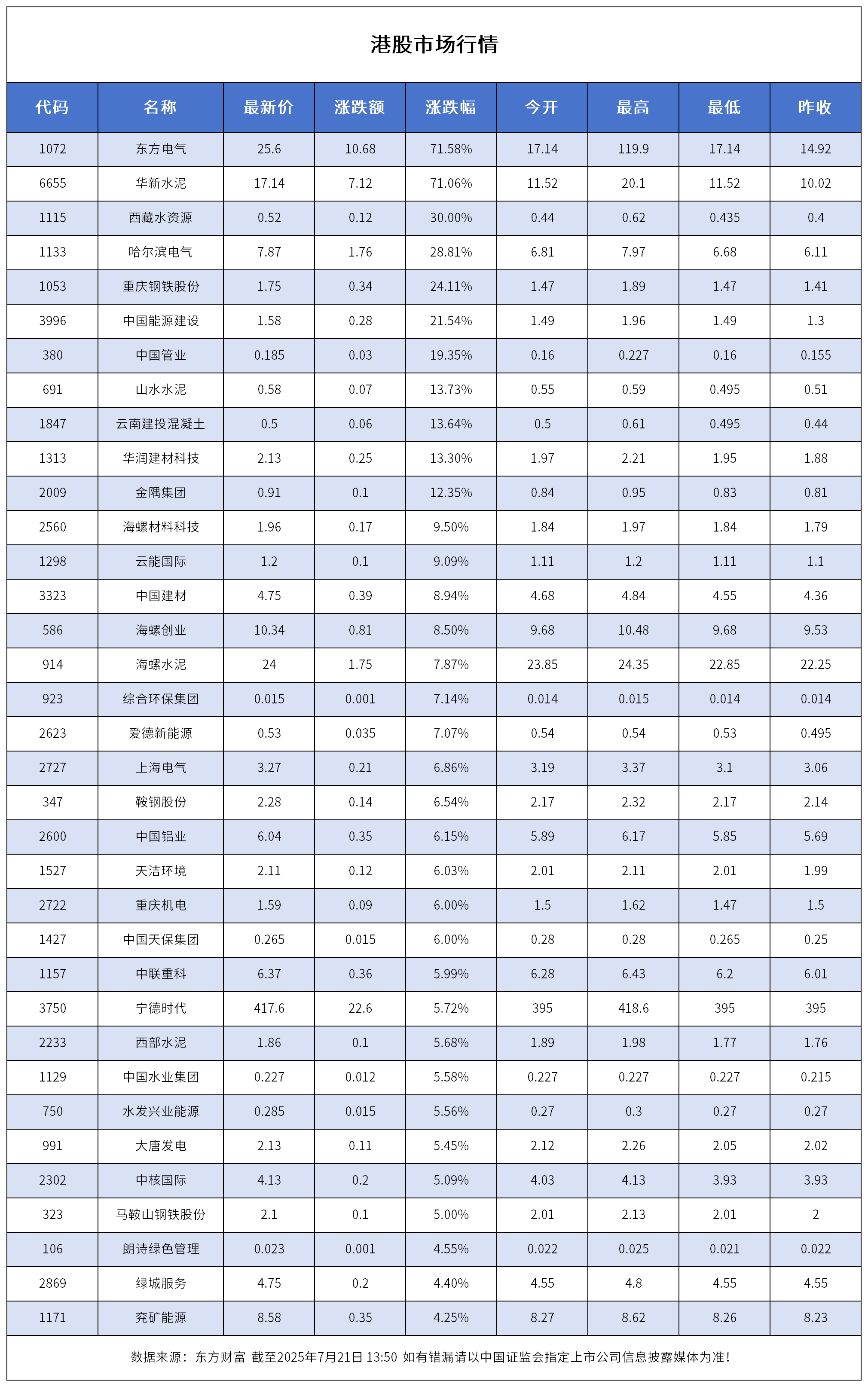 恒生指數(shù)高開(kāi)1.18%！港股一電氣企業(yè)一度漲超700%