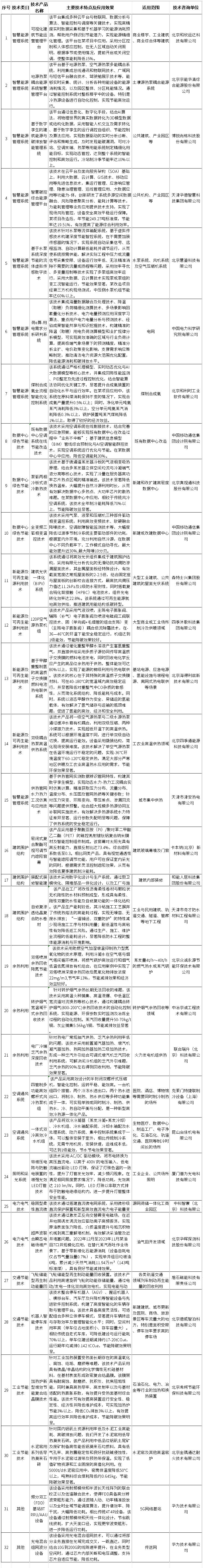 32項！《北京市節(jié)能技術(shù)產(chǎn)品推薦目錄（2025年本）》公示