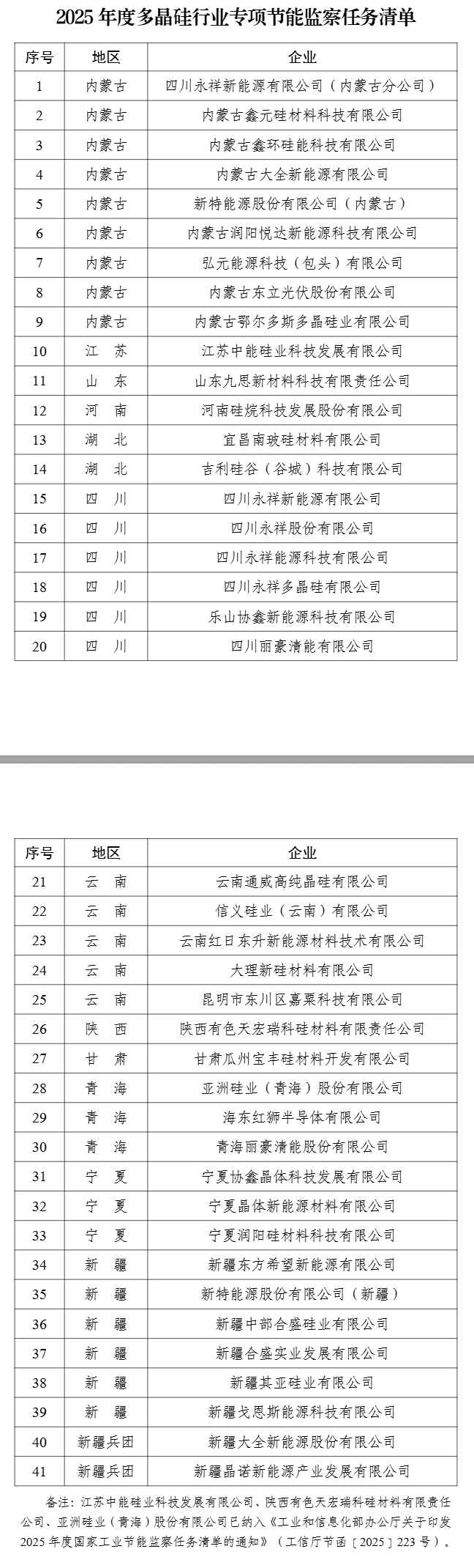 涉41家企業(yè)！工信部印發(fā)《2025年度多晶硅行業(yè)專項(xiàng)節(jié)能監(jiān)察任務(wù)清單》