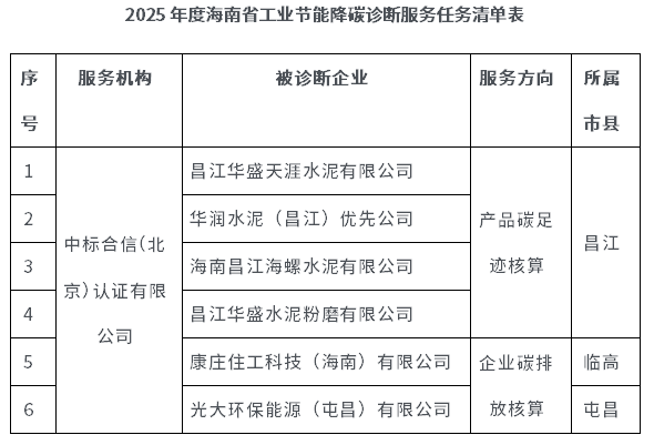 6家企業(yè)！海南下達(dá)2025年度工業(yè)節(jié)能降碳診斷服務(wù)任務(wù)清單