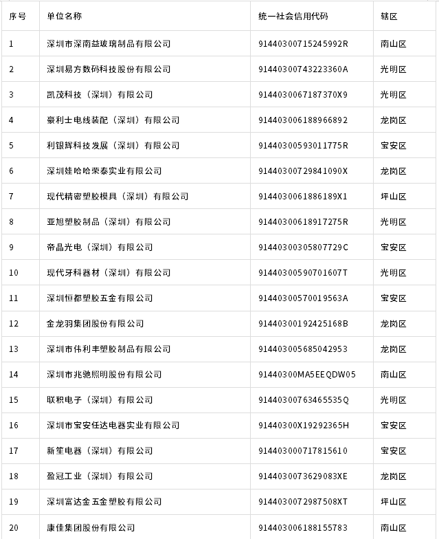 深圳市生態(tài)環(huán)境局動(dòng)態(tài)調(diào)整深圳碳市場2024年度重點(diǎn)排放單位名單公示