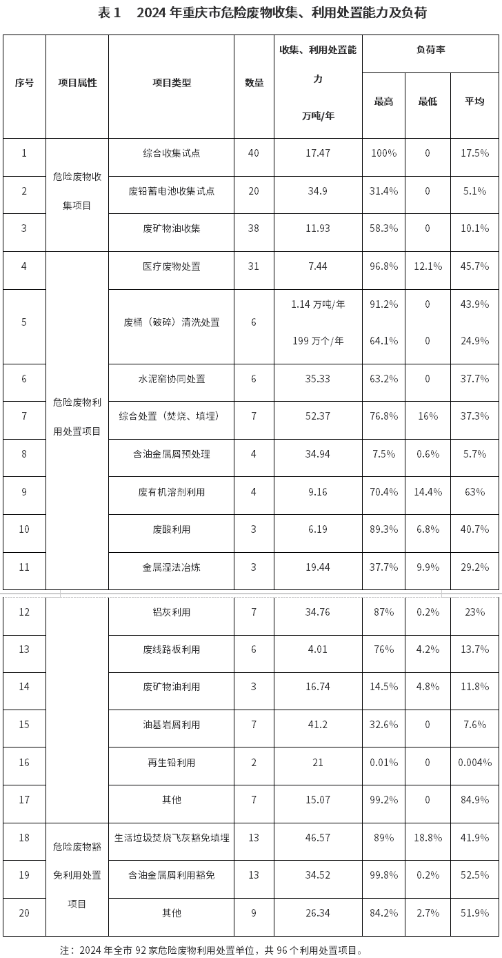 重慶：鼓勵建設(shè)生活垃圾焚燒飛灰、鉻渣、鋇渣、廢鹽等危險廢物綜合利用項目