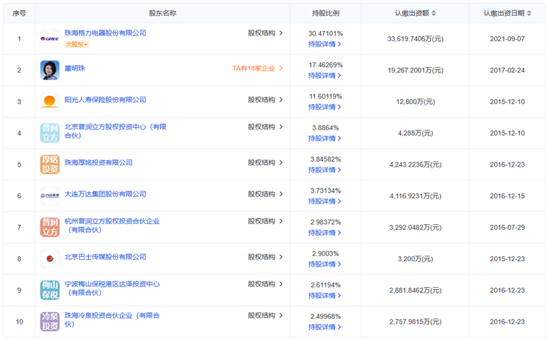 格力鈦新能源發(fā)生工商變更 董明珠卸任董事職務(wù)