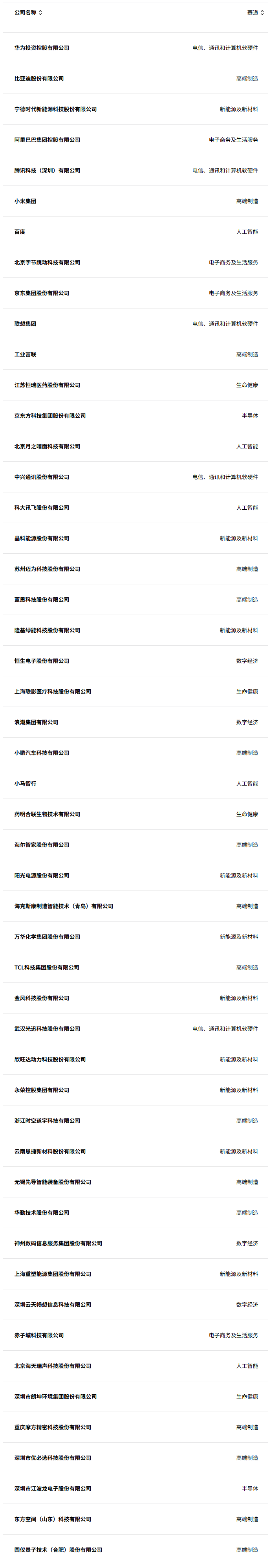 2025年《財(cái)富》中國科技50強(qiáng)出爐 小米落榜、新能源勢頭強(qiáng)勁