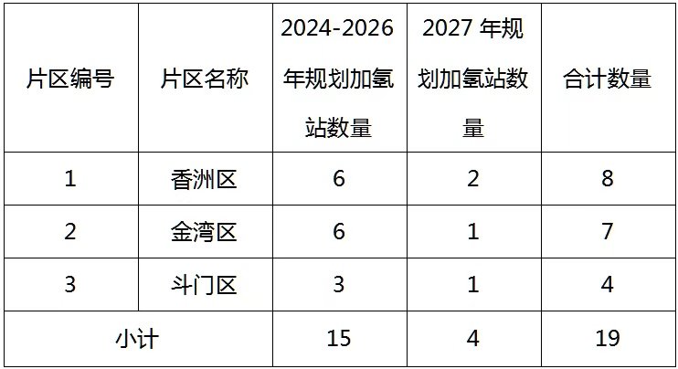 計劃建設19座加氫站 《珠海市加氫站布局專項規(guī)劃（2023-2027年）》發(fā)布