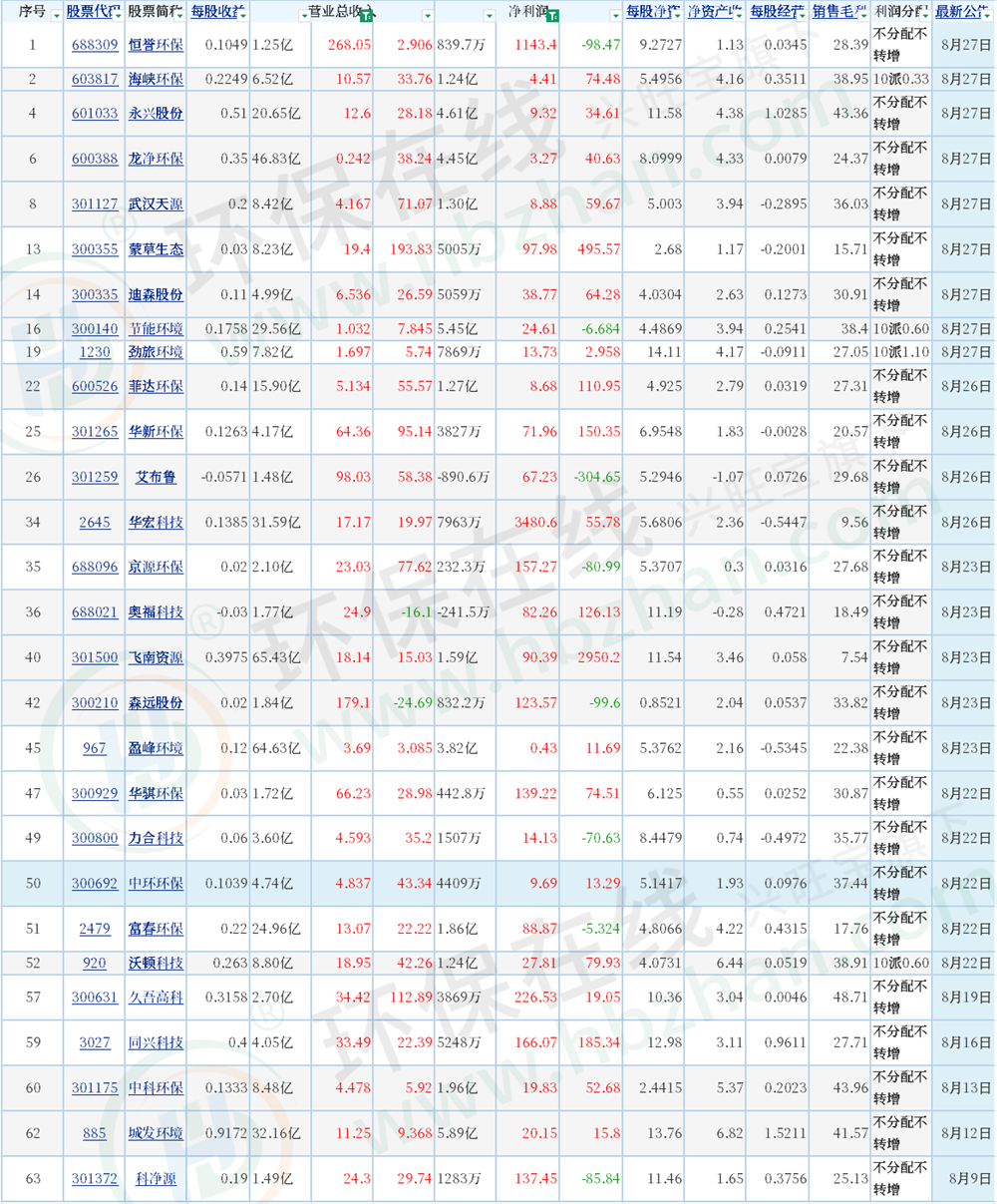68家A股上市環(huán)境公司中報(bào)發(fā)布：四成以上實(shí)現(xiàn)營利雙增長 企業(yè)加速突圍
