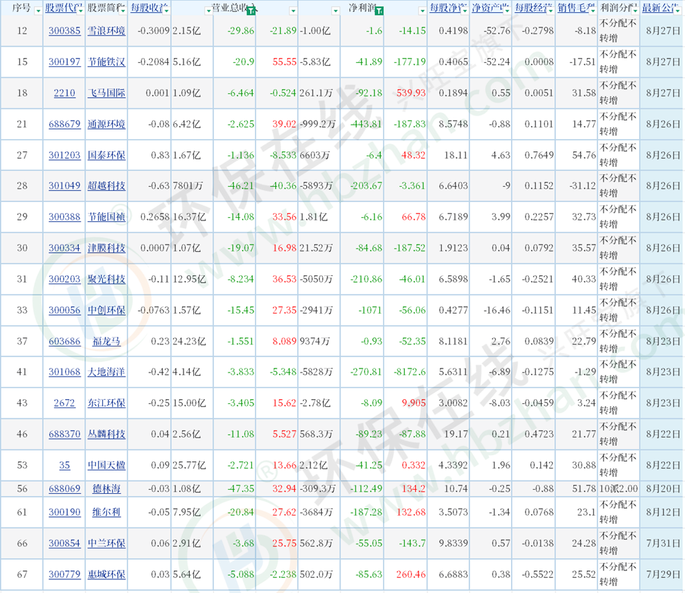 68家A股上市環(huán)境公司中報(bào)發(fā)布：四成以上實(shí)現(xiàn)營利雙增長 企業(yè)加速突圍