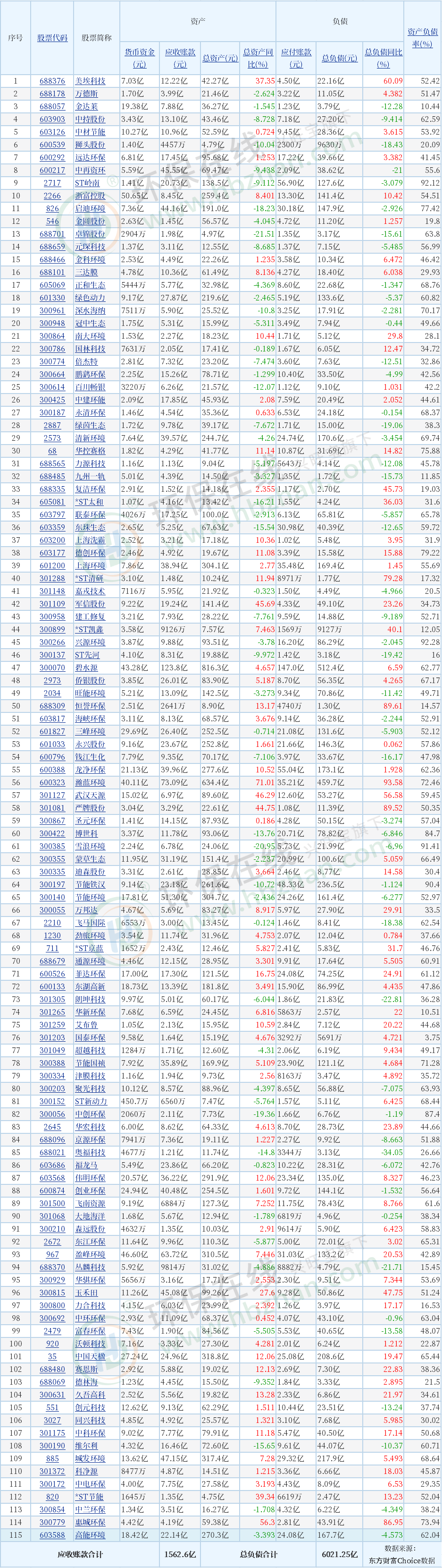 115家A股環(huán)境上市公司應(yīng)收賬款超1560億、總負(fù)債超6000億