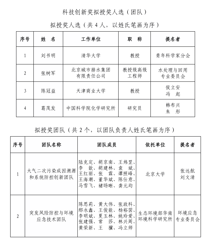 2025年度環(huán)境保護科學(xué)技術(shù)獎（科技創(chuàng)新獎、青年科學(xué)家獎）擬授獎人選（團隊）公示