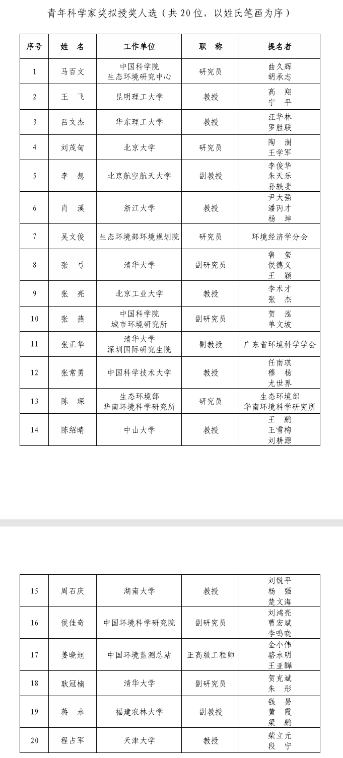 2025年度環(huán)境保護科學(xué)技術(shù)獎（科技創(chuàng)新獎、青年科學(xué)家獎）擬授獎人選（團隊）公示