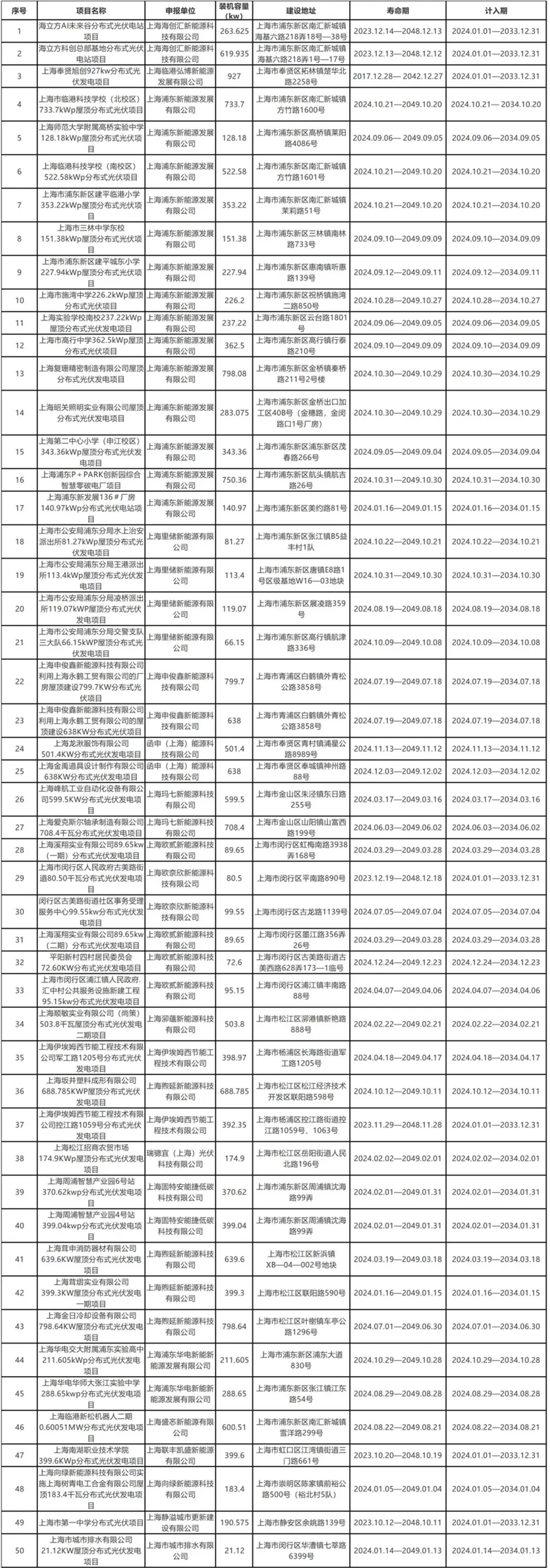 上海碳普惠分布式光伏發(fā)電第十三批減排項(xiàng)目公布