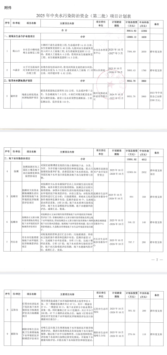 遼寧下達(dá)2025年中央水污染防治資金（第二批）項目計劃！
