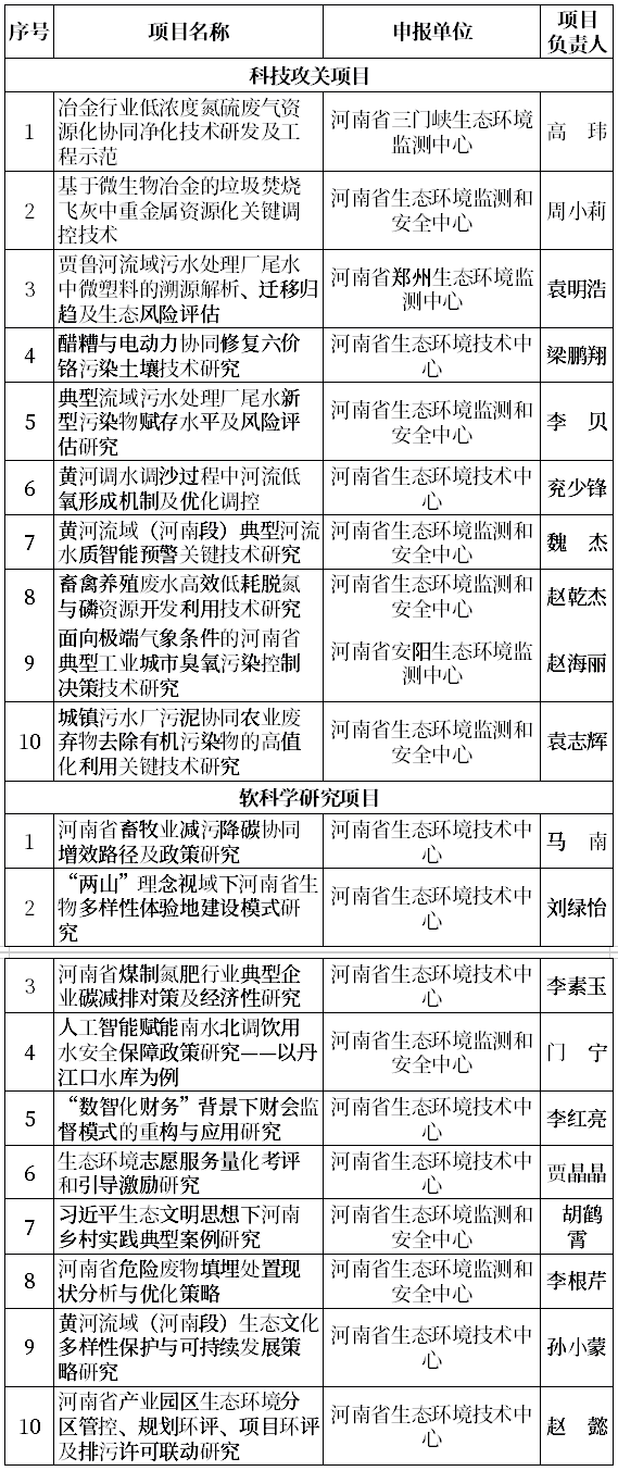 20項(xiàng)！2026年度河南省生態(tài)環(huán)境領(lǐng)域科技攻關(guān)與軟科學(xué)研究擬推薦項(xiàng)目公示