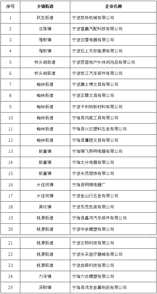2025年度寧?？h綠色化改造名單（第一批）認(rèn)定