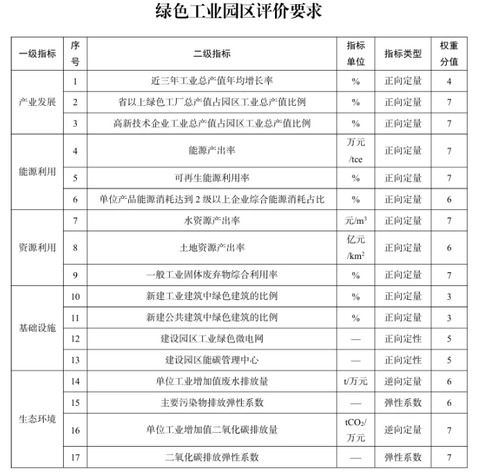 2025年度綠色工廠推薦工作啟動(dòng)