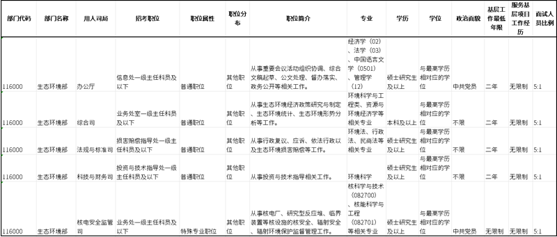 2026年國(guó)考報(bào)名開始，生態(tài)環(huán)境系統(tǒng)崗位有哪些？