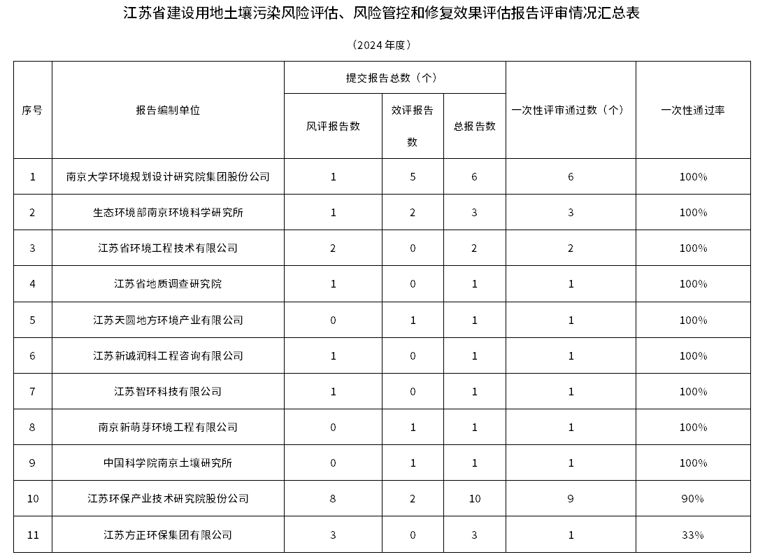 江蘇省發(fā)布建設(shè)用地土壤污染風險評估、風險管控和修復效果評估報告評審情況