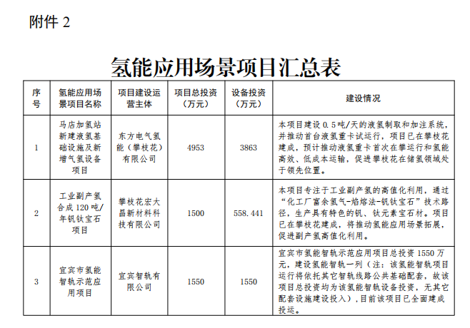 四川：將對(duì)加氫基礎(chǔ)設(shè)施、氫能應(yīng)用場景、氫車示范等三類項(xiàng)目兌現(xiàn)激勵(lì)政策