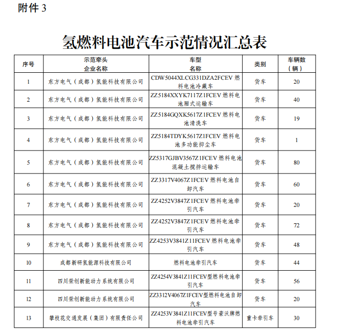 四川：將對(duì)加氫基礎(chǔ)設(shè)施、氫能應(yīng)用場景、氫車示范等三類項(xiàng)目兌現(xiàn)激勵(lì)政策