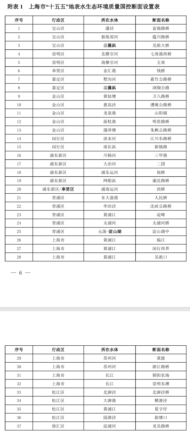 《“十五五”上海市地表水生態(tài)環(huán)境質(zhì)量監(jiān)測斷面設(shè)置方案》印發(fā)
