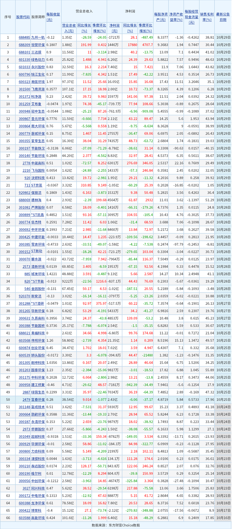 超六成凈利增長！66家上市環(huán)保公司披露最新業(yè)績