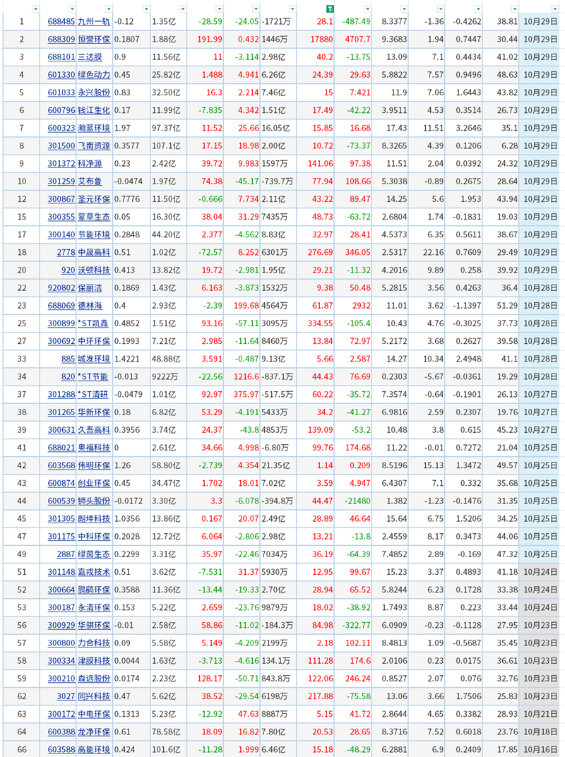 超六成凈利增長！66家上市環(huán)保公司披露最新業(yè)績