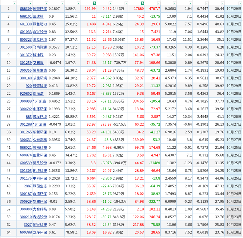 超六成凈利增長！66家上市環(huán)保公司披露最新業(yè)績
