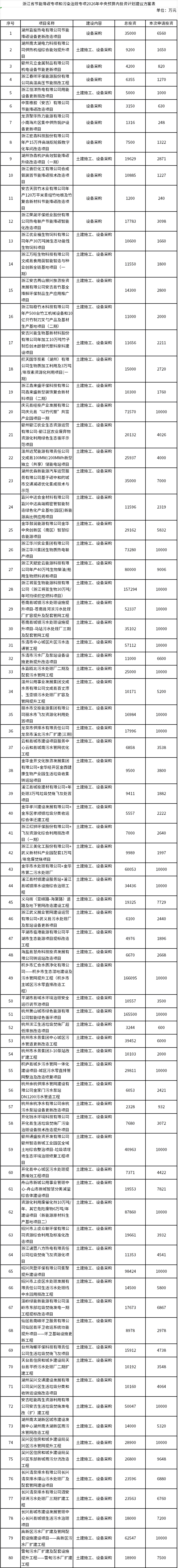 超42億！浙江80個環(huán)保項目擬申請中央資金