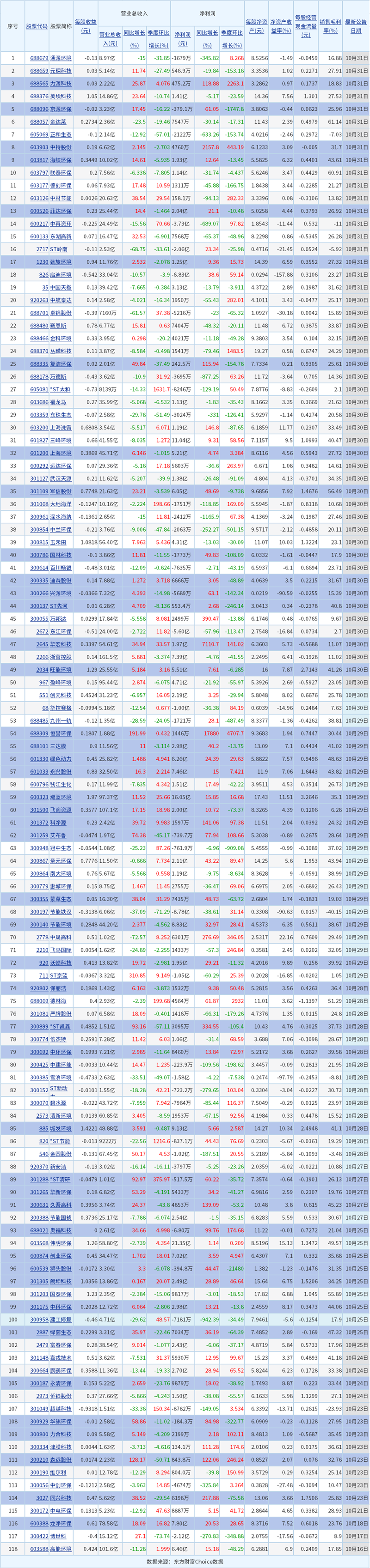 118家A股上市環(huán)境公司公布最新業(yè)績(jī)，誰(shuí)賺到了？