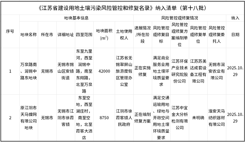 第十八批《江蘇省建設(shè)用地土壤污染風(fēng)險(xiǎn)管控和修復(fù)名錄》發(fā)布