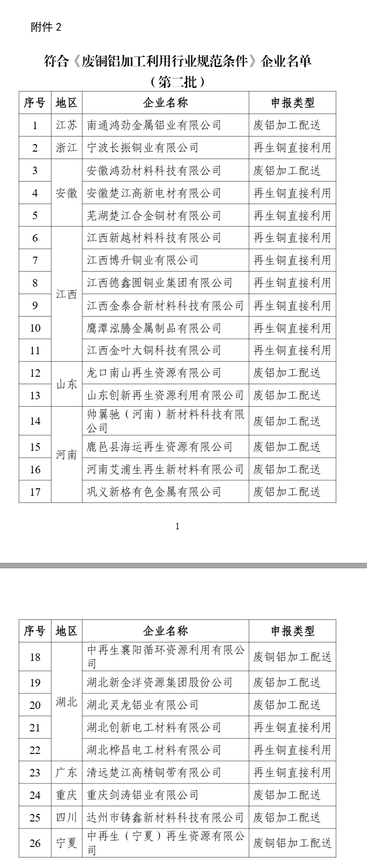新一批符合廢鋼鐵、廢銅鋁、廢紙、廢塑料、廢舊輪胎綜合利用及機(jī)電產(chǎn)品再制造行業(yè)規(guī)范條件企業(yè)名單公示