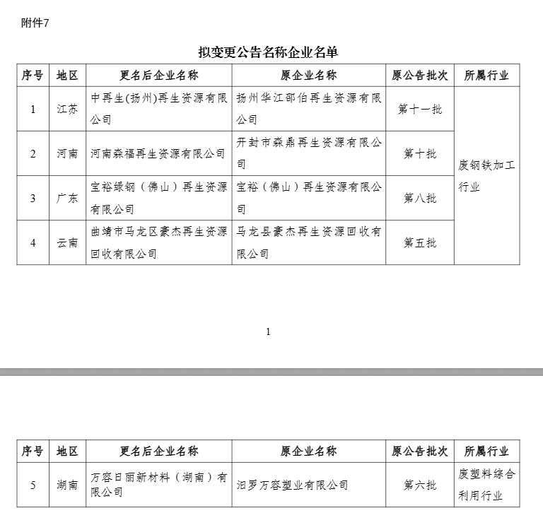 新一批符合廢鋼鐵、廢銅鋁、廢紙、廢塑料、廢舊輪胎綜合利用及機(jī)電產(chǎn)品再制造行業(yè)規(guī)范條件企業(yè)名單公示