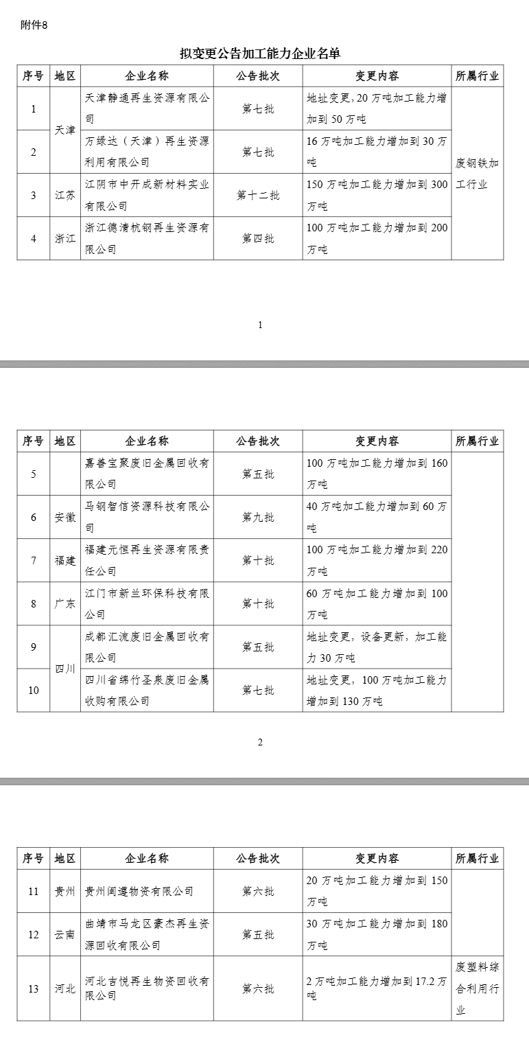 新一批符合廢鋼鐵、廢銅鋁、廢紙、廢塑料、廢舊輪胎綜合利用及機(jī)電產(chǎn)品再制造行業(yè)規(guī)范條件企業(yè)名單公示