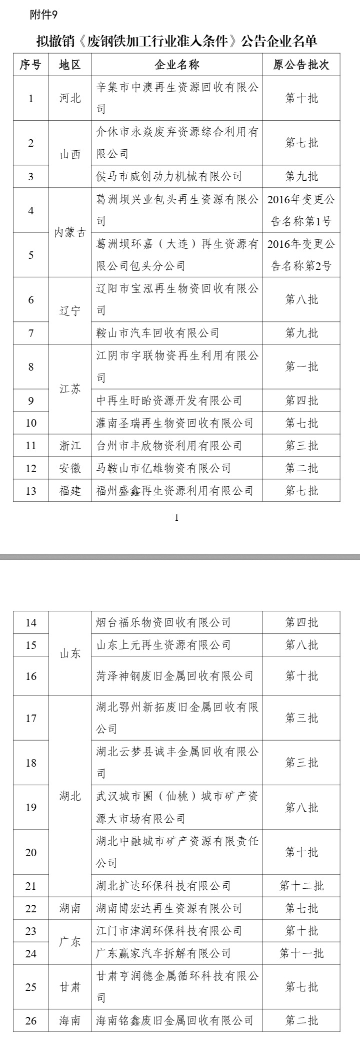 新一批符合廢鋼鐵、廢銅鋁、廢紙、廢塑料、廢舊輪胎綜合利用及機(jī)電產(chǎn)品再制造行業(yè)規(guī)范條件企業(yè)名單公示