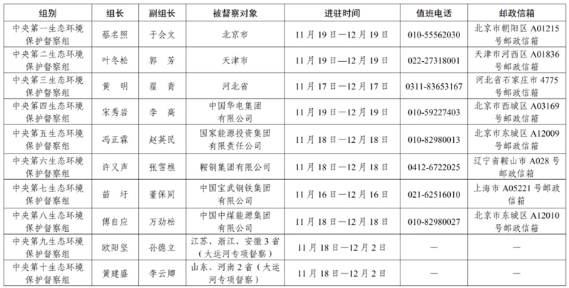 中央生態(tài)環(huán)境保護督察來了，如何舉報？