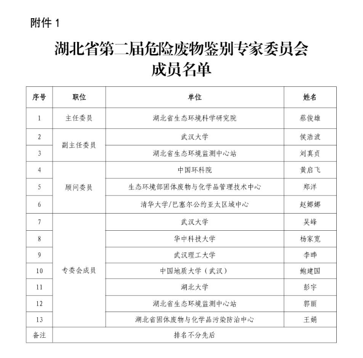 湖北省危險廢物鑒別專家委員會換屆及專家?guī)斐蓡T更新名單公布！