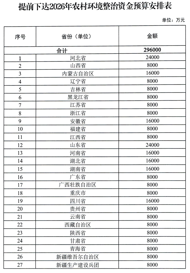 540億元！財(cái)政部提前下達(dá)2026年治氣、治水、治土等資金預(yù)算