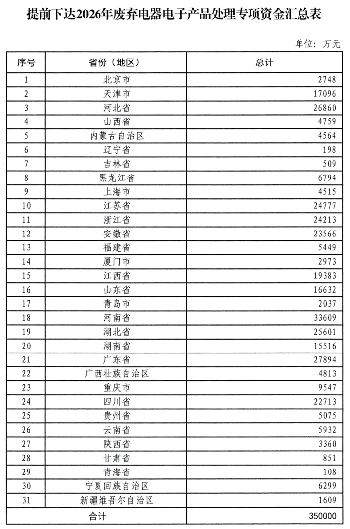 540億元！財(cái)政部提前下達(dá)2026年治氣、治水、治土等資金預(yù)算