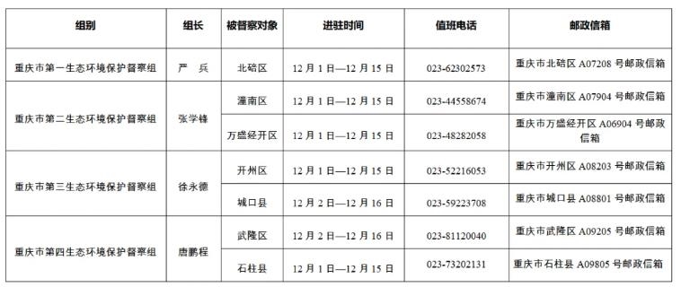 重慶市第二輪第四批生態(tài)環(huán)境保護(hù)例行督察全部實(shí)現(xiàn)督察進(jìn)駐