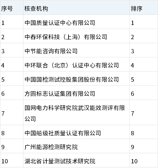 湖北省2024年度碳排放核查機(jī)構(gòu)評估結(jié)果公示