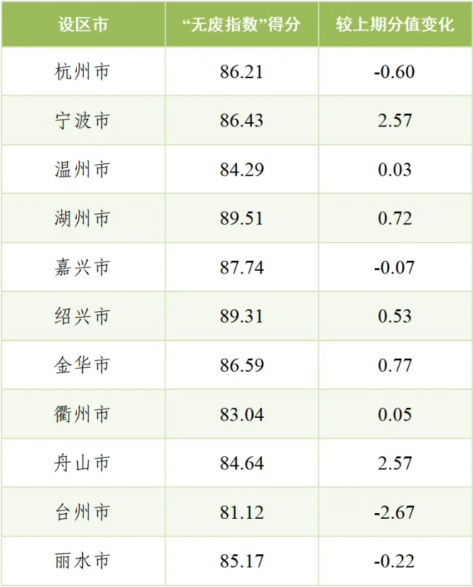 浙江省發(fā)布2025年三季度“無廢指數(shù)”