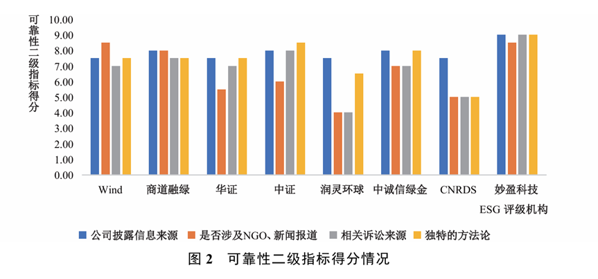 文獻(xiàn)分析 | 中國主流ESG評級的再評估