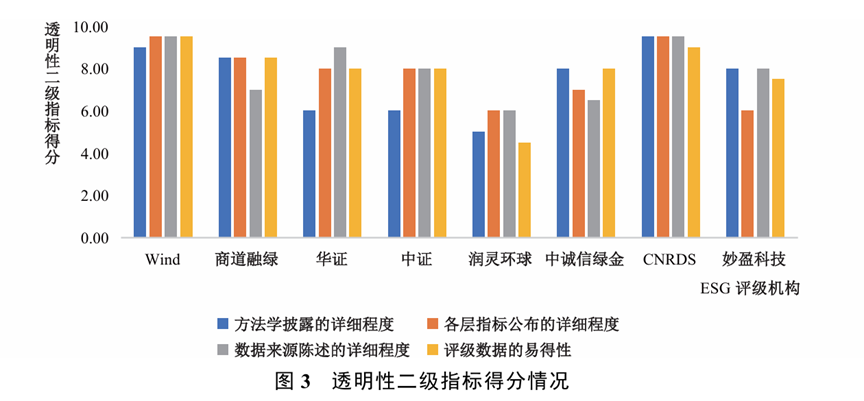 文獻(xiàn)分析 | 中國主流ESG評級的再評估