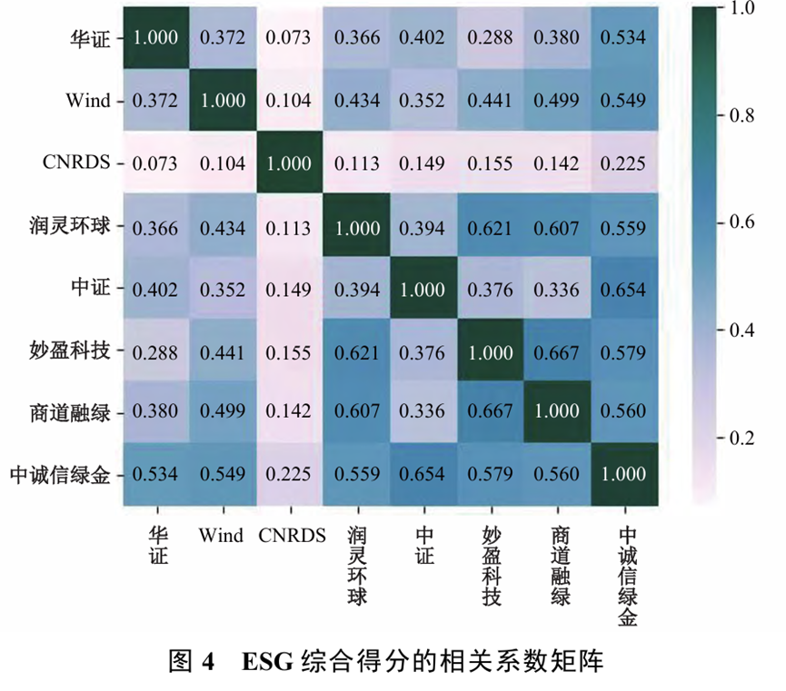 文獻(xiàn)分析 | 中國主流ESG評級的再評估