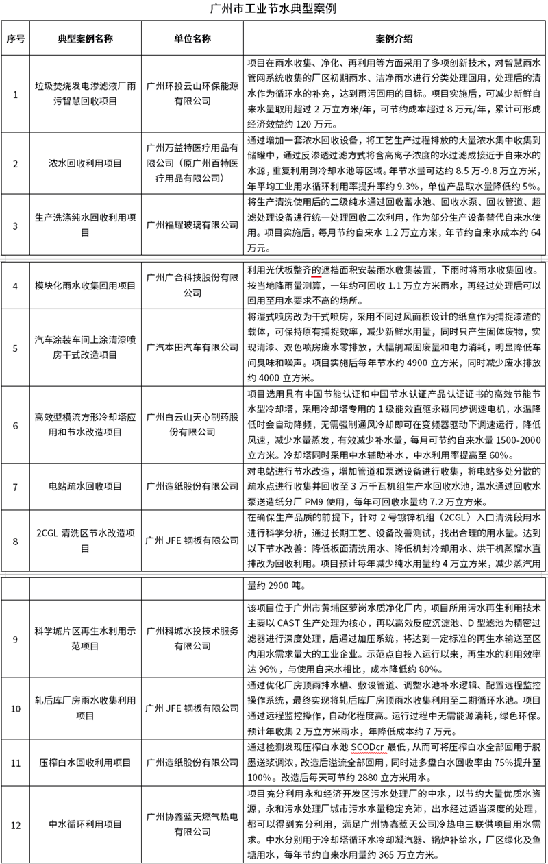 12個項目！廣州市工業(yè)節(jié)水典型案例公布