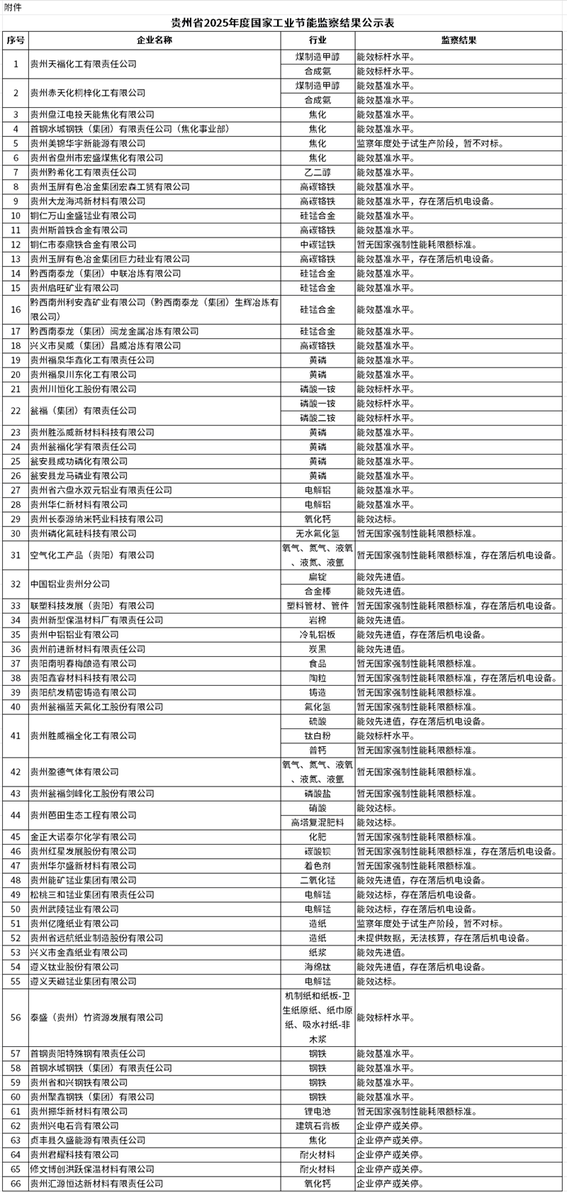 貴州省2025年度國家工業(yè)節(jié)能監(jiān)察結果公示